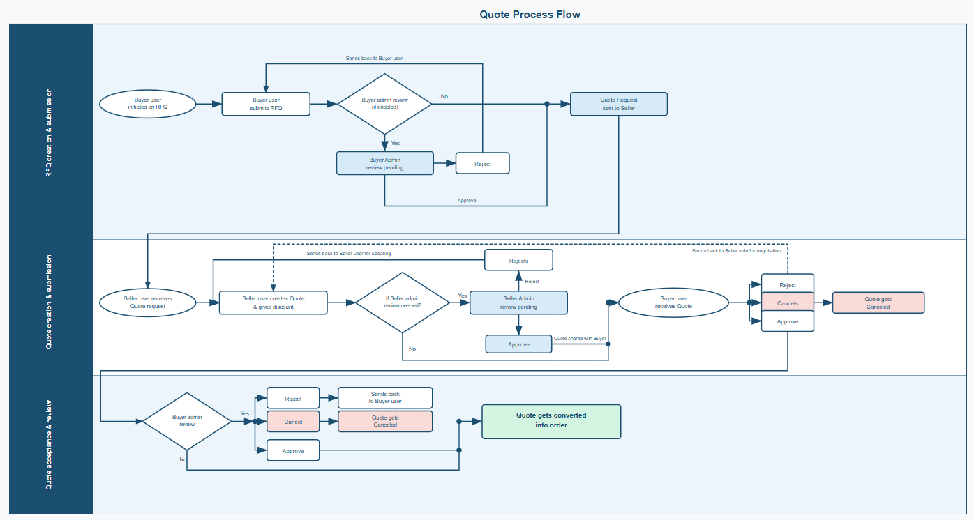 quote-process-flow